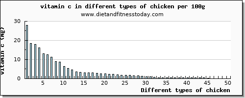 chicken vitamin c per 100g